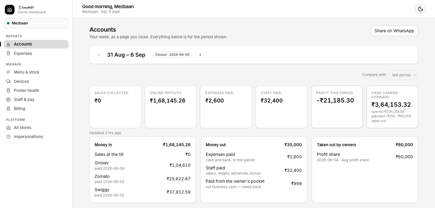 The Accounts page for a closed week: the six numbers across the top, then Money in with Grosav, Zomato and Swiggy payouts typed in, Money out with expenses paid, staff paid and a bill paid from the owner's pocket, and Taken out by owners with a ₹60,000 profit share