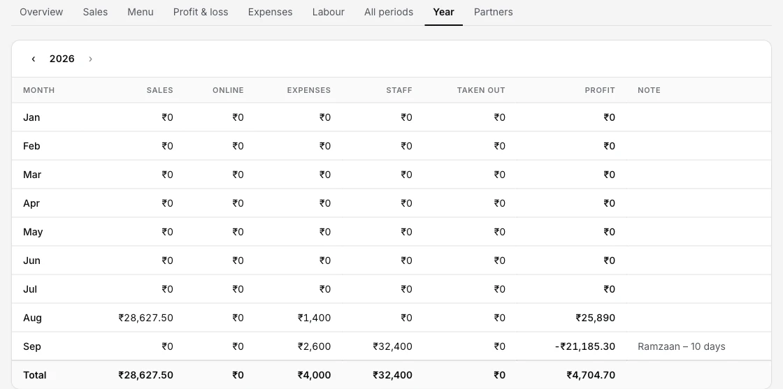 The Year tab: calendar months down the side with sales, online, expenses, staff, taken out and profit across, a totals row, and period notes beside the months that need explaining