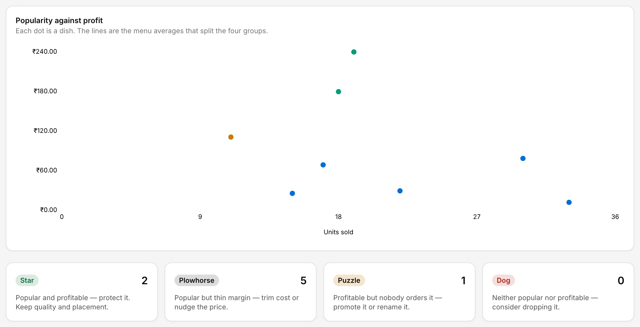The Menu performance quadrant scatter plotting a week of dishes — two Stars, five Plowhorses and a Puzzle — against the labelled Star, Plowhorse, Puzzle and Dog quadrants