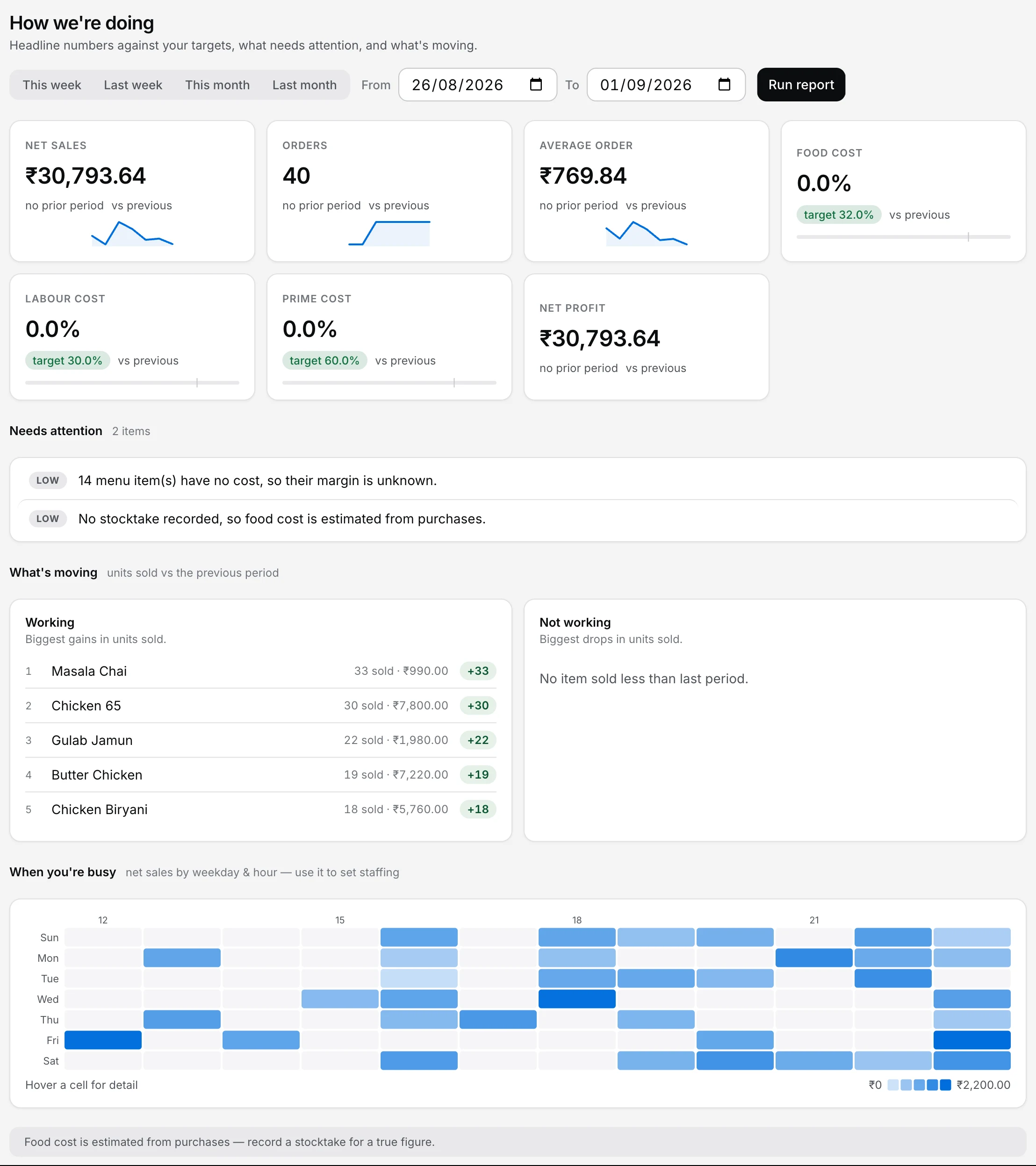 The dashboard's Summary page over a week of sales: net sales ₹30,793 across 40 orders with the KPI cards, a Needs attention queue, and the weekday-by-hour net-sales heatmap with real coloured cells